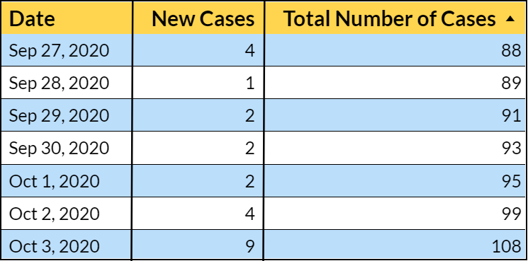 24+new+coronavirus+cases+at+UMKC+bring+total+past+100