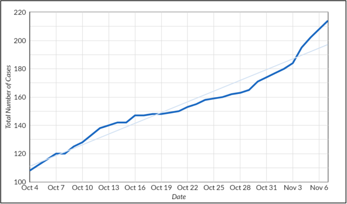 Graph showing the exponential growth of COVID-19 cases at UMKC