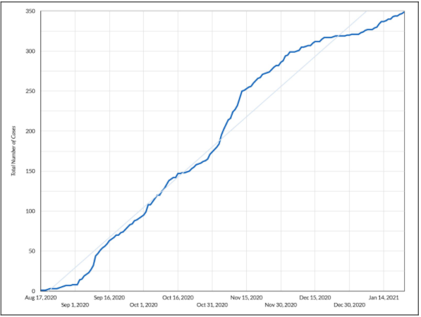 chart+showing+the+steady+increase+of+total+cases+of+coronavirus+for+UMKC+students+since+the+beginning+of+the+fall+semester.